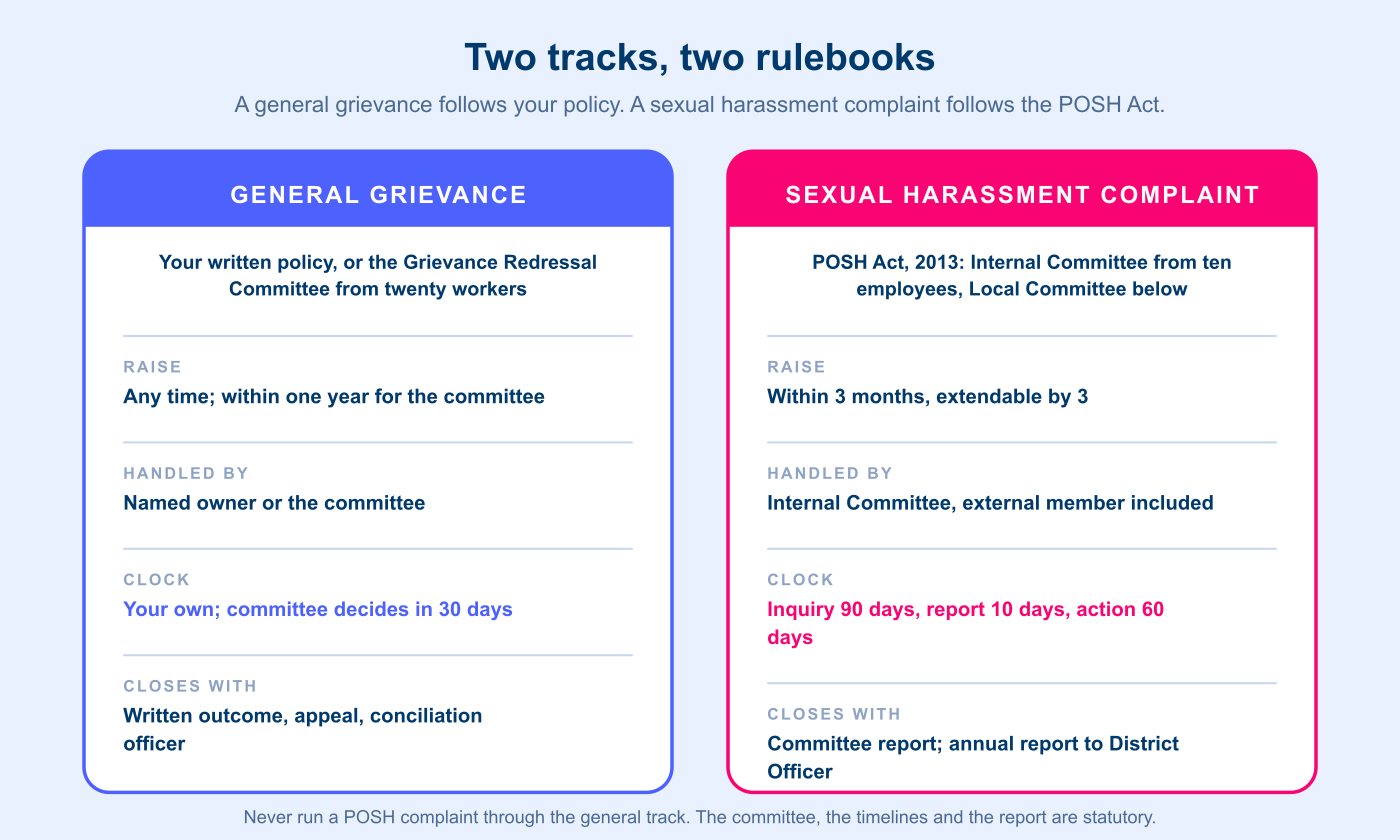 figure-3-grievance-vs-posh-tracks.png Side-by-side comparison of a general grievance handled under company policy or a Grievance Redressal Committee, and a sexual harassment complaint handled by the Internal Committee under the POSH Act with its three-month, ninety-day, ten-day and sixty-day statutory timelines
