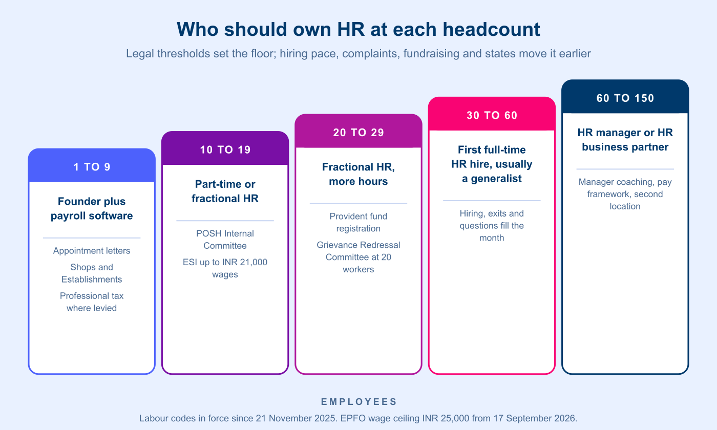 figure-1-headcount-ladder-first-hr.png Headcount ladder for Indian startups showing who should own HR at each size: founder with payroll software from 1 to 9 employees, part-time or fractional HR from 10 to 19 when the POSH committee and ESI apply, fractional HR with more hours from 20 to 29 when provident fund and the Grievance Redressal Committee apply, a first full-time HR hire from 30 to 60, and an HR manager or business partner from 60 to 150