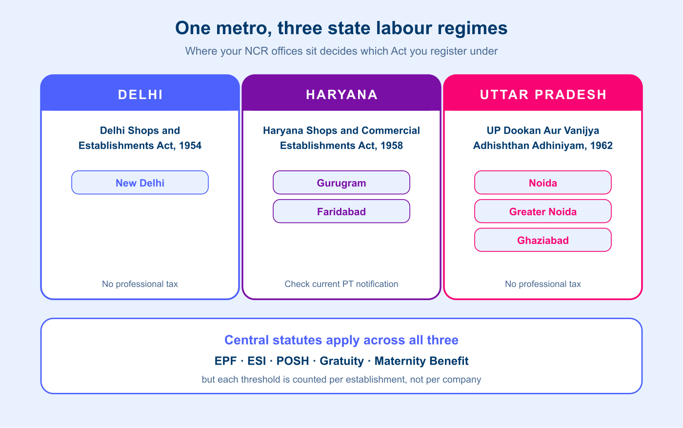 figure-1-ncr-three-jurisdictions.png Diagram showing Delhi, Haryana and Uttar Pradesh each governed by a separate Shops and Establishments Act with a different Labour Welfare Fund position, while provident fund, ESI, POSH, gratuity and creche obligations apply across all three under the labour codes but are counted per establishment