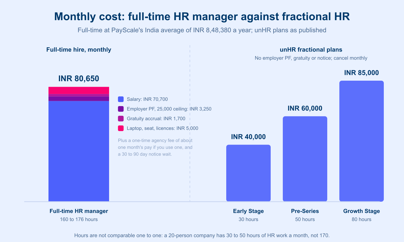 figure-3-fulltime-vs-fractional-cost.png Monthly cost stack in rupees of a full-time HR manager at PayScale's India average salary, about INR 80,000 with employer provident fund, gratuity accrual and tools, against unHR's fractional plans at INR 40,000 for 30 hours, INR 60,000 for 50 hours and INR 85,000 for 80 hours