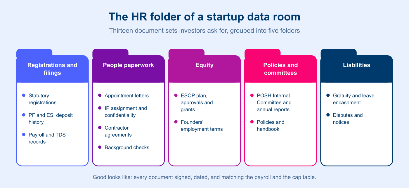 figure-1-hr-data-room-five-folders.png The HR folder of a startup data room in five folders: registrations and filings (statutory registrations, PF and ESI deposit history, payroll and TDS records), people paperwork (appointment letters, IP assignment and confidentiality, contractor agreements, background checks), equity (ESOP plan, approvals and grants, founders' employment terms), policies and committees (POSH Internal Committee and annual reports, policies and handbook) and liabilities (gratuity and leave encashment, disputes and notices)