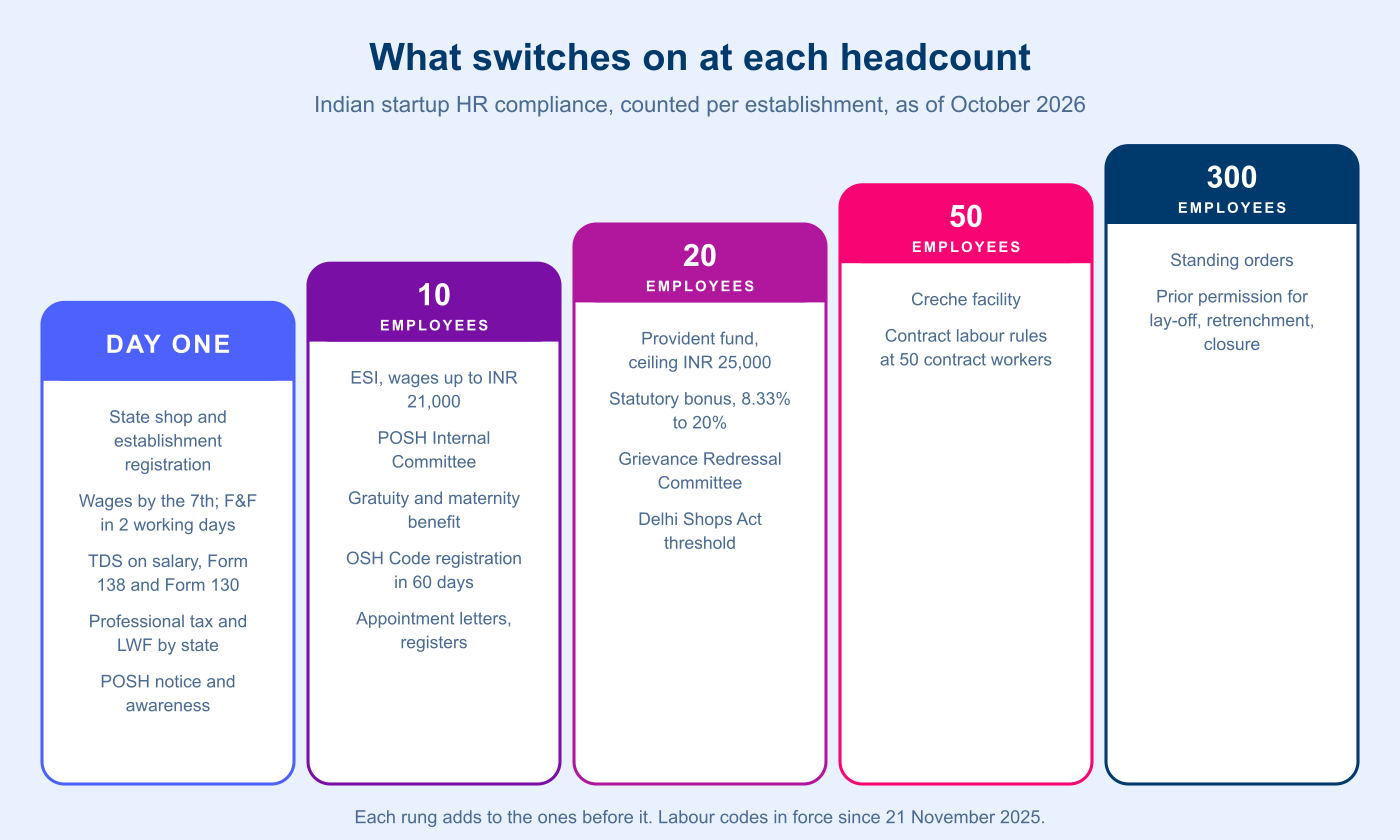 figure-1-compliance-headcount-ladder-india.png Headcount ladder of HR compliance for Indian startups: on day one state shop registration, wages by the 7th, TDS on salary, professional tax and POSH awareness; at 10 employees ESI, POSH Internal Committee, gratuity, maternity benefit and OSH Code registration; at 20 provident fund at the INR 25,000 ceiling, statutory bonus and a Grievance Redressal Committee; at 50 a creche and contract labour rules; at 300 standing orders and prior permission for lay-off, retrenchment and closure