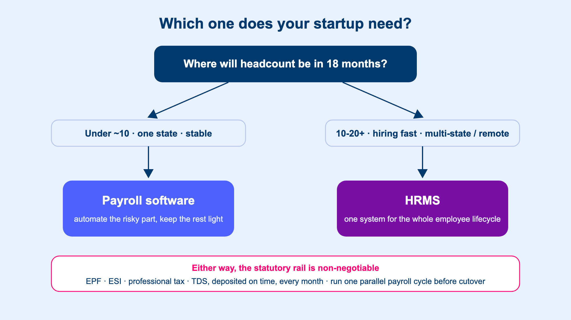 figure-2-decision-path.png Decision path: under 10 employees in one state points to payroll software; crossing 10-20 employees, multi-state or remote teams point to an HRMS