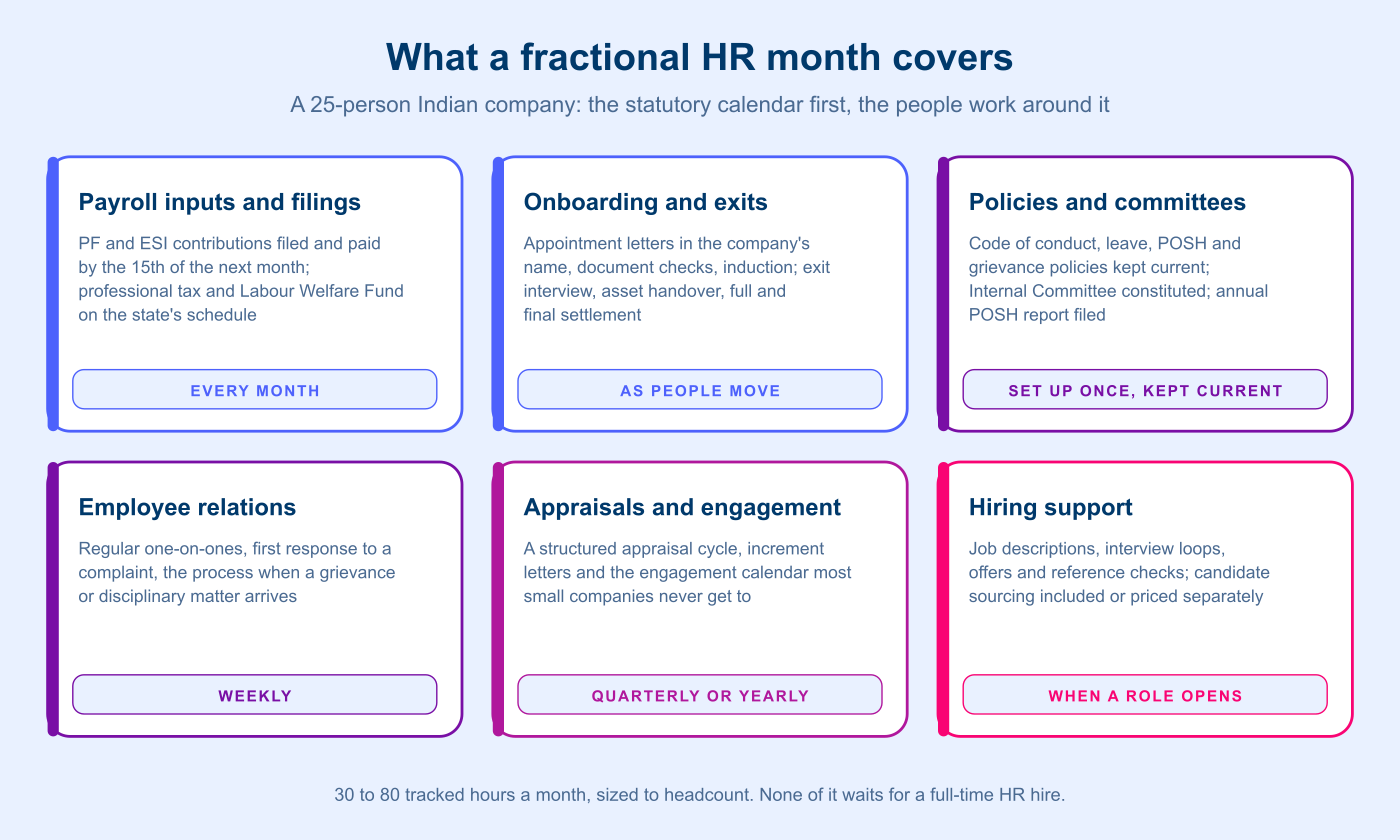 figure-1-fractional-hr-month-india.png What a fractional HR manager's month covers at a 25-person Indian company: payroll inputs and PF and ESI filings by the 15th, onboarding and exits, policies and the POSH committee, employee relations, appraisals and engagement, and hiring support