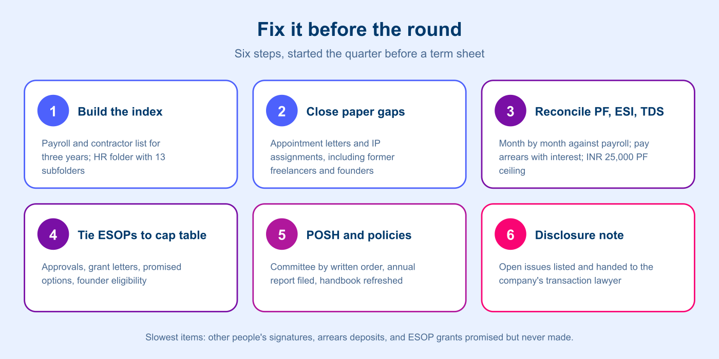 figure-3-fix-before-round-sequence.png Six steps to fix HR due-diligence gaps before a funding round: build the index, close paper gaps, reconcile PF, ESI and TDS, tie ESOPs to the cap table, constitute the POSH committee and refresh policies, and write a disclosure note for the transaction lawyer