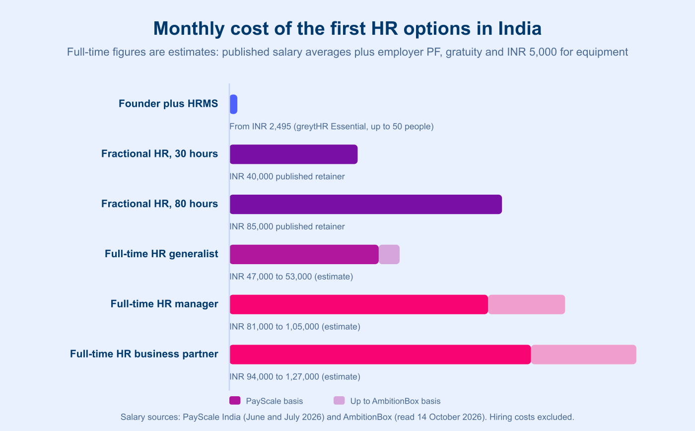 figure-2-first-hr-cost-rupees.png Monthly cost in rupees of the first HR options in India: HRMS from INR 2,495, fractional HR at INR 40,000 for 30 hours and INR 85,000 for 80 hours, and estimated full-time cost of INR 47,000 to 53,000 for an HR generalist, INR 81,000 to 1,05,000 for an HR manager and INR 94,000 to 1,27,000 for an HR business partner