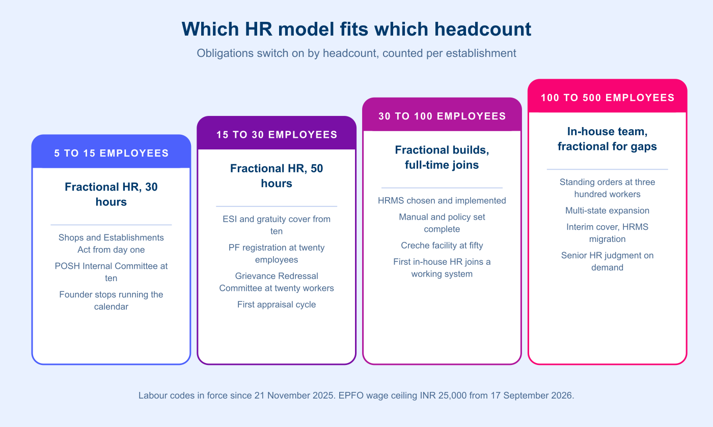 figure-2-headcount-ladder-hr-model.png Headcount ladder for Indian companies showing the obligations that switch on at 10, 20, 50 and 300 employees and the HR model that fits each band: fractional HR from five to thirty employees, fractional building towards a first full-time hire from thirty to one hundred, an in-house team with fractional support for gaps above one hundred