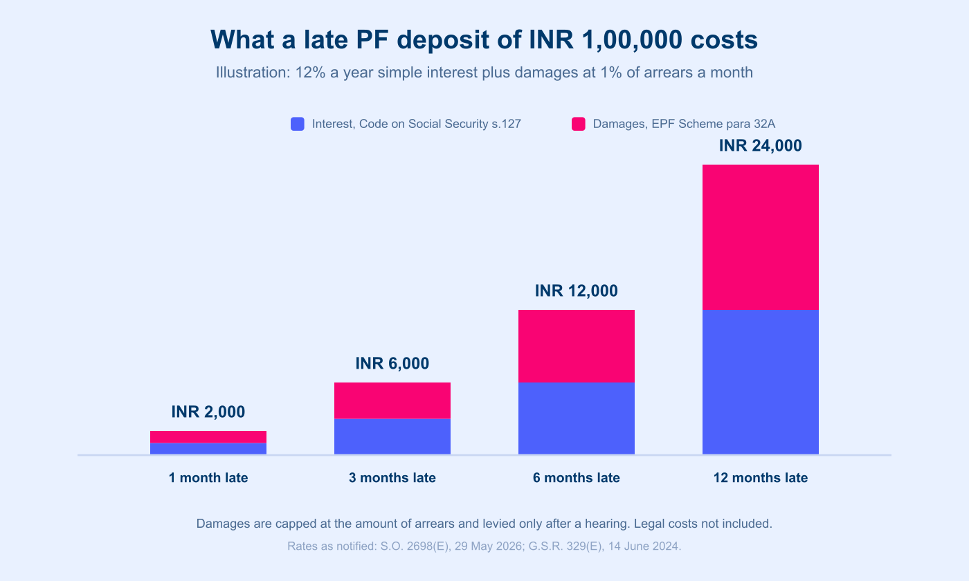 figure-2-late-pf-deposit-cost.png Illustrative cost of depositing INR 1,00,000 of provident fund contributions late, at 12 percent a year simple interest plus damages of 1 percent of arrears a month: INR 2,000 at one month, INR 6,000 at three months, INR 12,000 at six months and INR 24,000 at twelve months