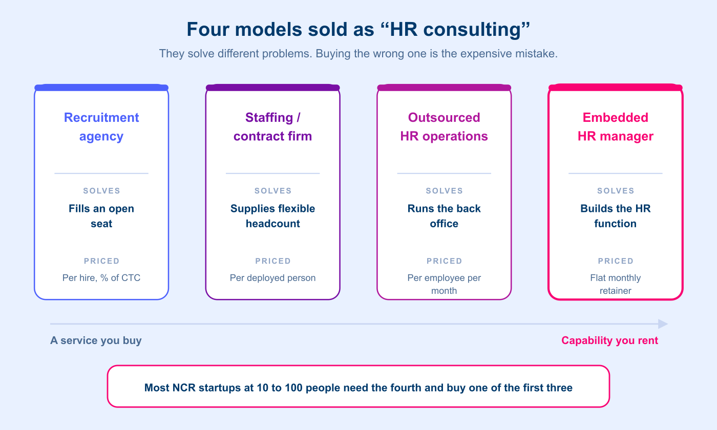 figure-2-four-hr-models.png Spectrum of four HR support models: recruitment agency, staffing and contract firm, outsourced HR operations, and embedded HR manager, moving from a service you buy to capability you rent