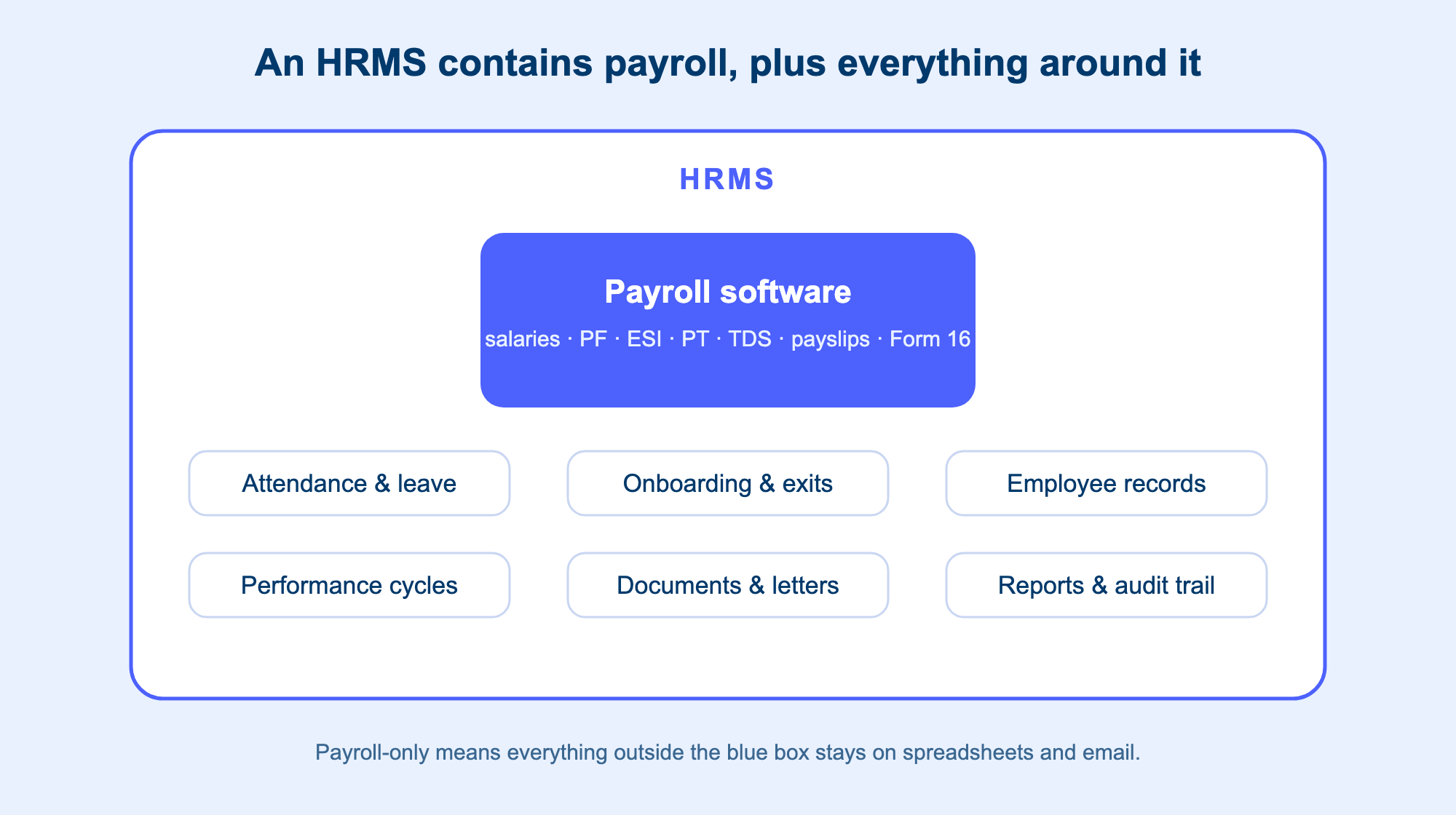 figure-1-payroll-vs-hrms-scope.png Diagram showing payroll software as one module inside the broader HRMS suite of attendance, leave, onboarding, records and performance