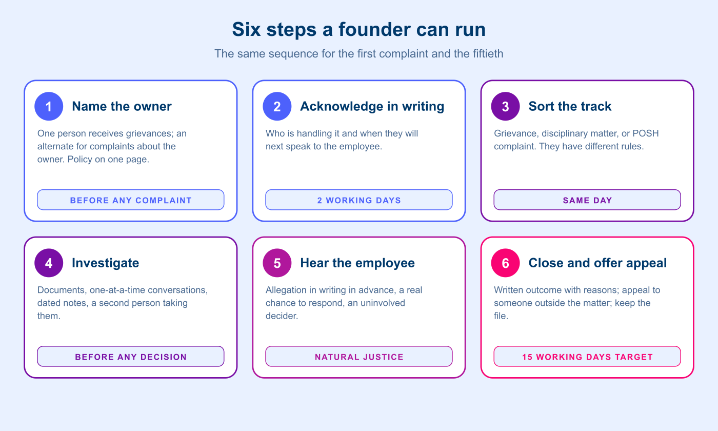 figure-2-six-step-grievance-process.png Six-step grievance process for a company without an HR team: name the owner, acknowledge in writing within two working days, sort into the right track, investigate, hear the employee under natural justice, close in writing and offer an appeal