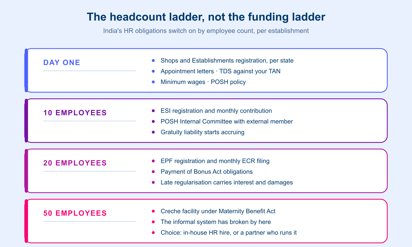 figure-3-headcount-thresholds.png Headcount ladder showing India HR obligations at day one, five employees in Delhi only, ten, twenty and fifty employees under the labour codes