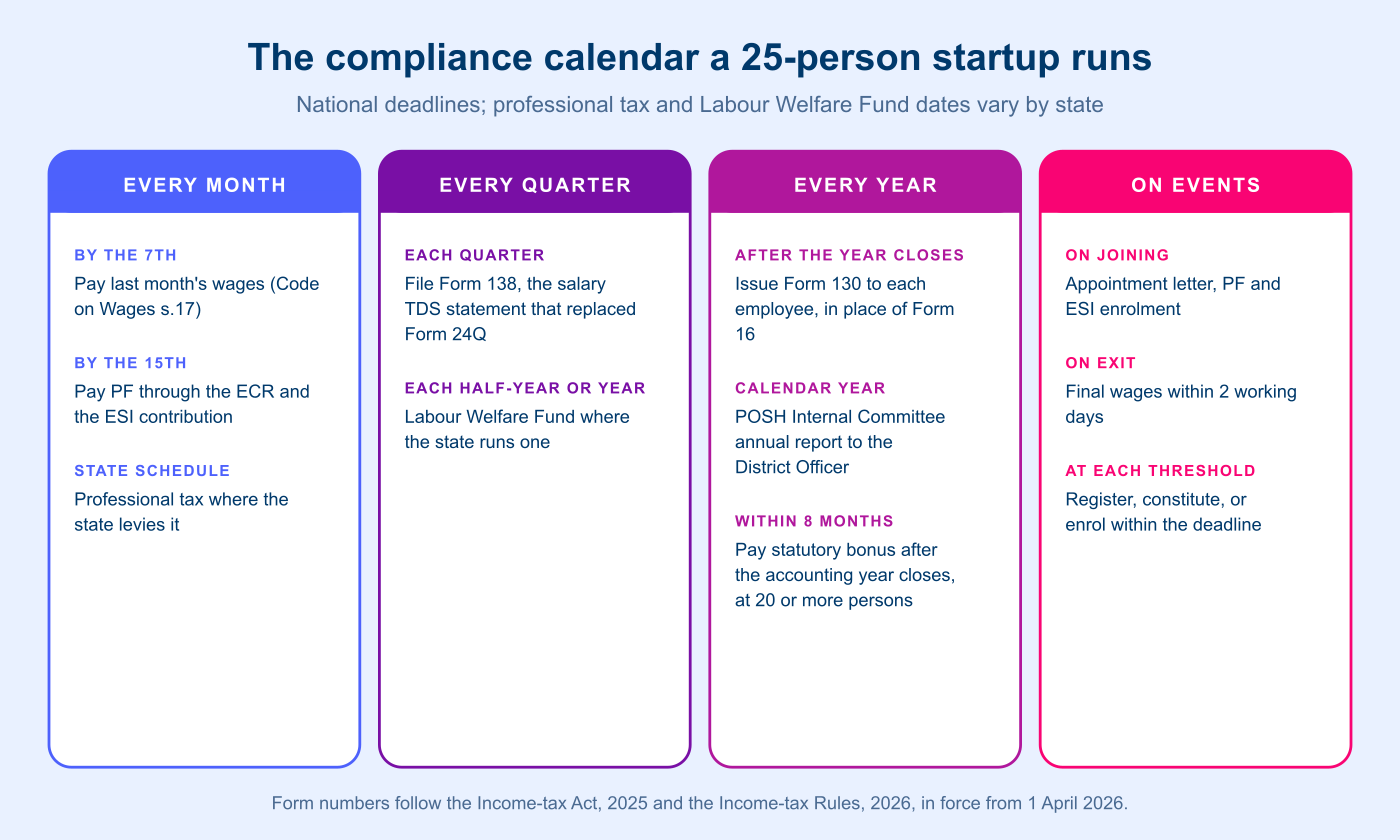 figure-2-statutory-calendar-startup-india.png Compliance calendar for a 25-person Indian startup: wages by the 7th and PF and ESI by the 15th every month, Form 138 every quarter, Form 130 and the POSH annual report every year, statutory bonus within eight months of year end, and appointment letters and final wages within two working days on joining and exit