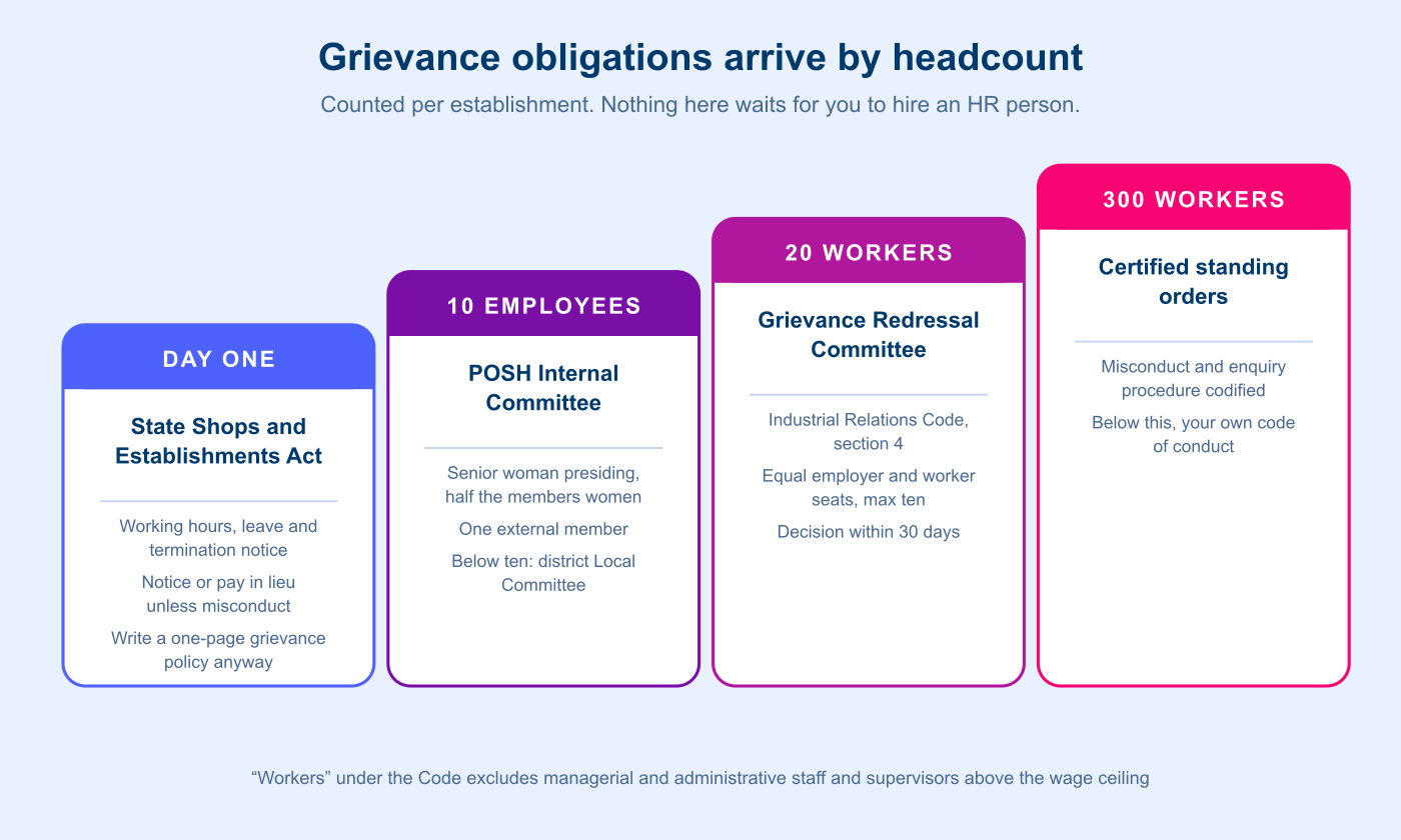 figure-1-grievance-headcount-ladder.png Headcount ladder of Indian grievance obligations: state Shops and Establishments Act from day one, POSH Internal Committee at ten employees, Grievance Redressal Committee under the Industrial Relations Code at twenty workers, certified standing orders at three hundred workers