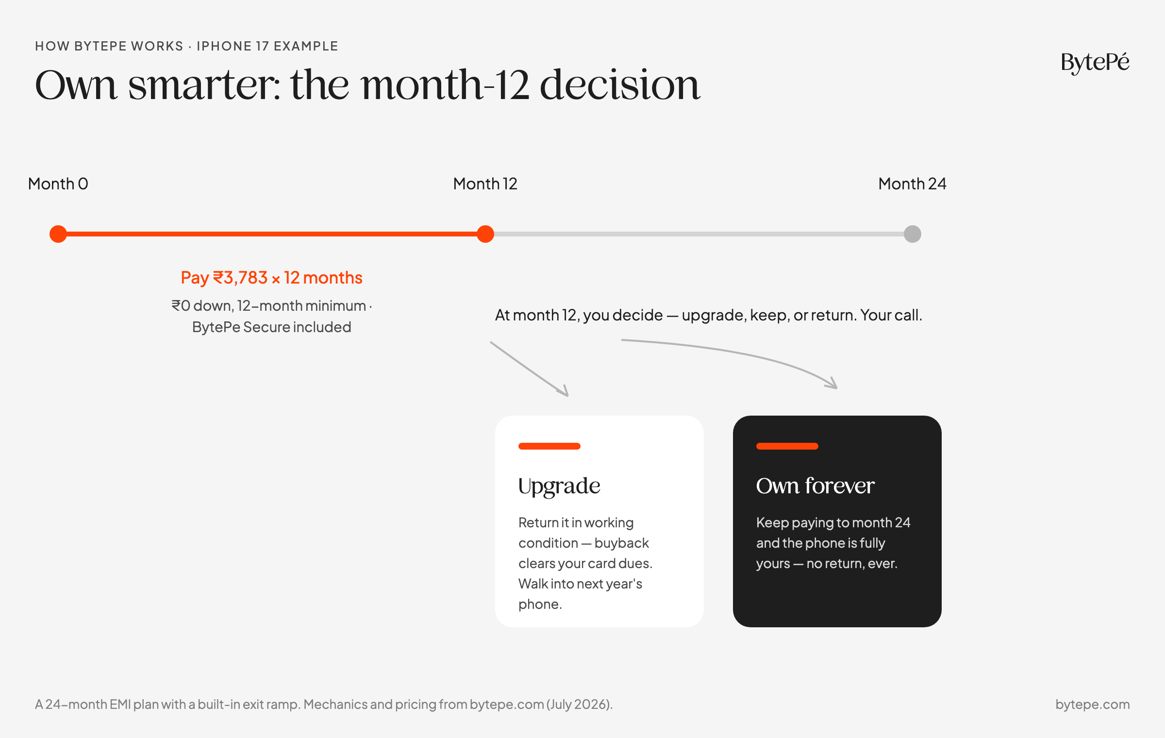 BytePe timeline: pay ₹3,783 a month for 12 months, then upgrade using the assured buyback value or keep paying to month 24 and own the phone