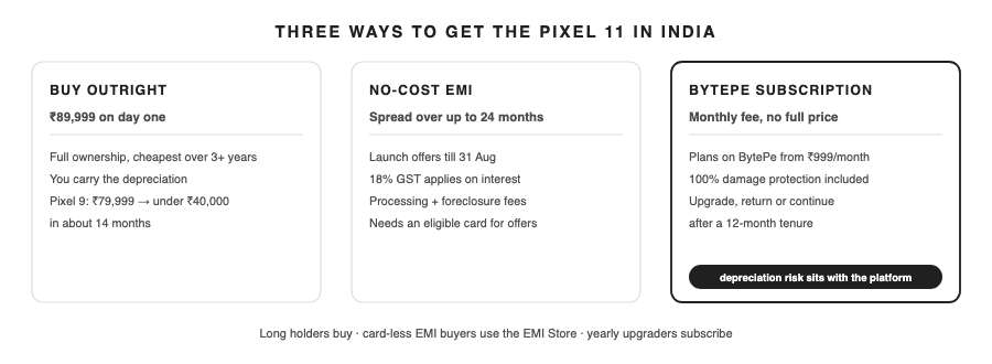 Three ways to pay for the Pixel 11 in India: outright, no-cost EMI, or BytePe subscription
