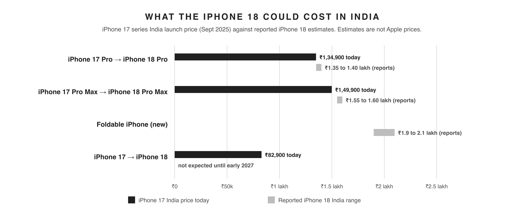 inline-iphone-18-india-expected-prices.png Expected iPhone 18 India prices against iPhone 17 India prices today: 18 Pro ₹1.35 to 1.40 lakh, Pro Max ₹1.55 to 1.60 lakh, foldable ₹1.9 to 2.1 lakh