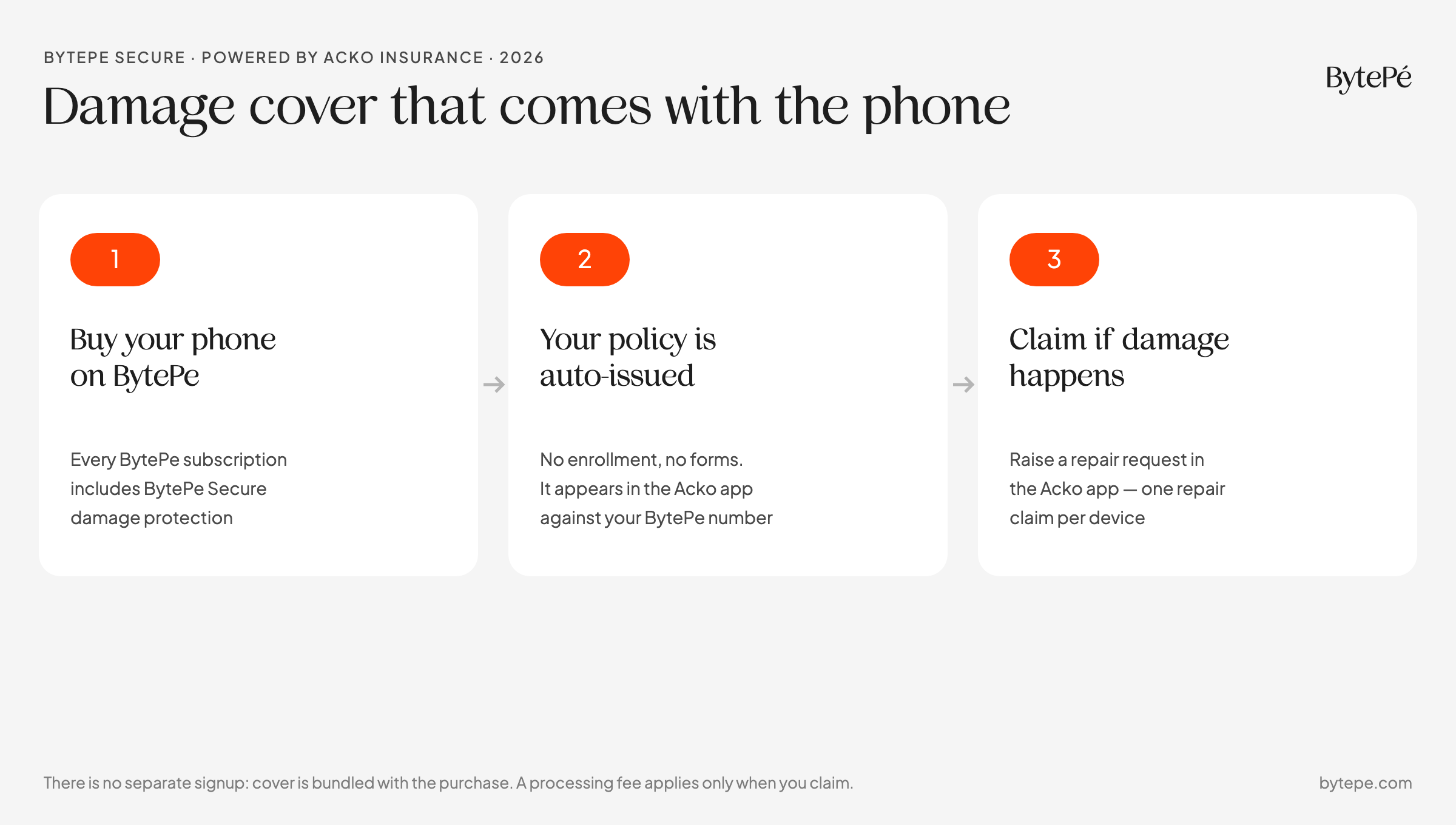 Three steps: buy a phone on BytePe, the BytePe Secure policy is auto-issued, and you claim in the Acko app if damage happens