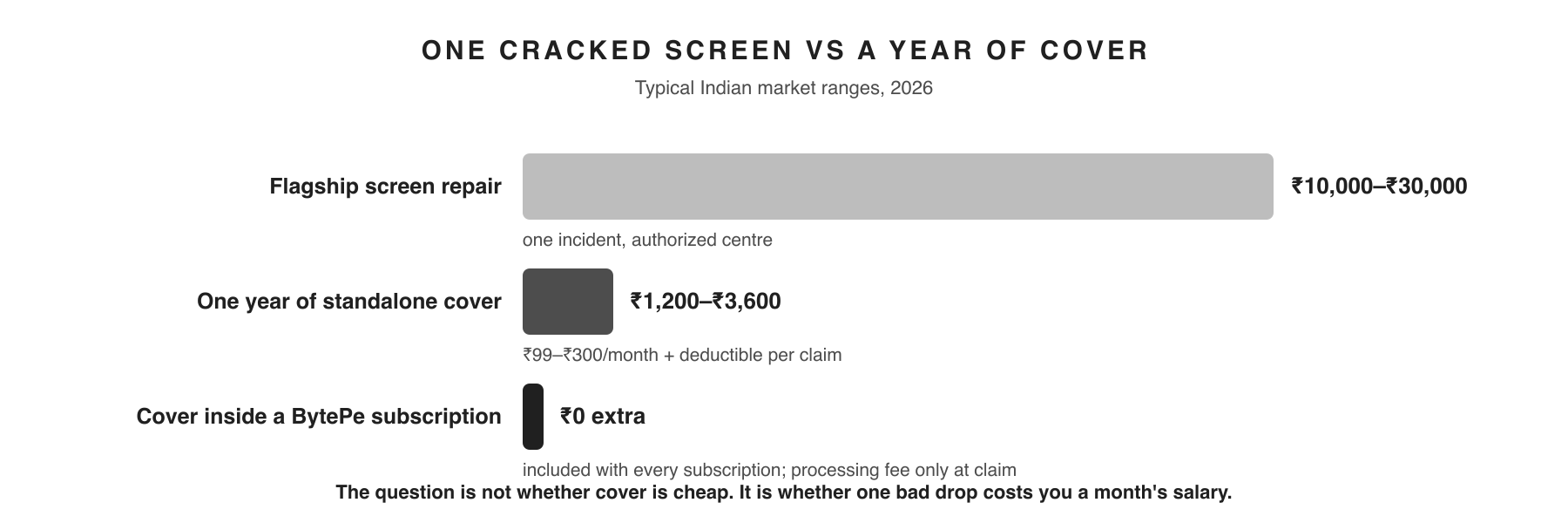 svg-02-repair-cost-reality.png Repair costs in India vs a year of damage cover