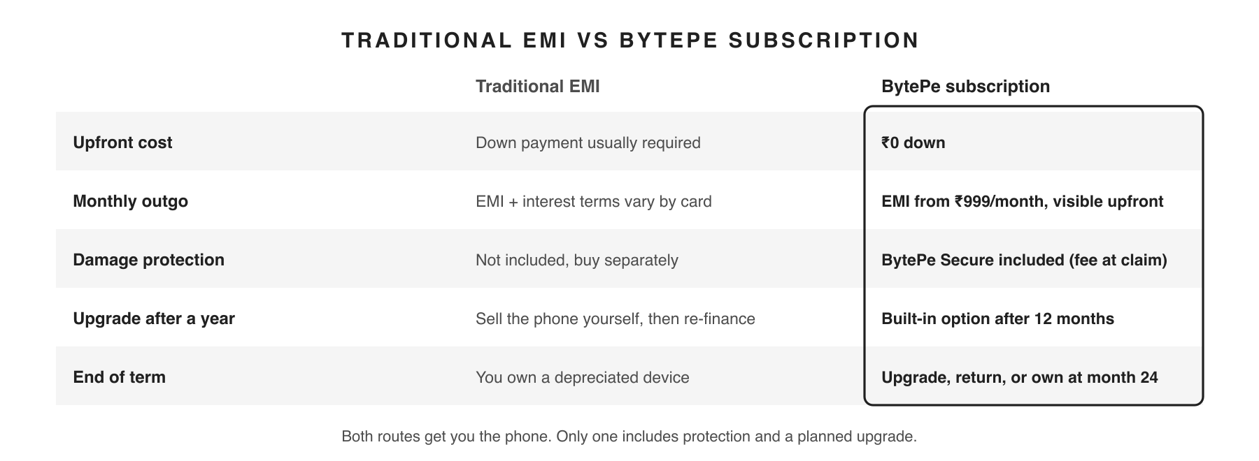 svg-02-emi-vs-subscription.png Traditional EMI vs BytePe subscription compared on upfront cost, protection and upgrades
