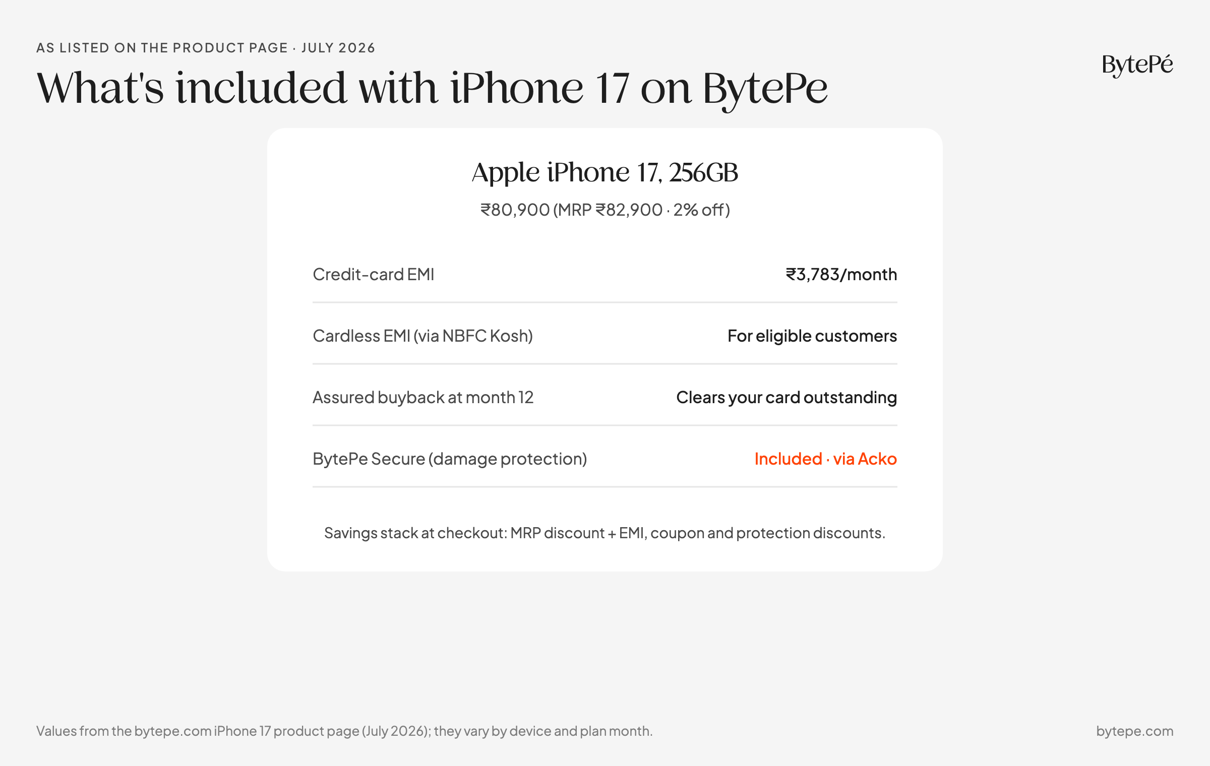 What's included with iPhone 17 on BytePe: ₹3,783 monthly EMI, an assured buyback value at month 12, and BytePe Secure damage protection included