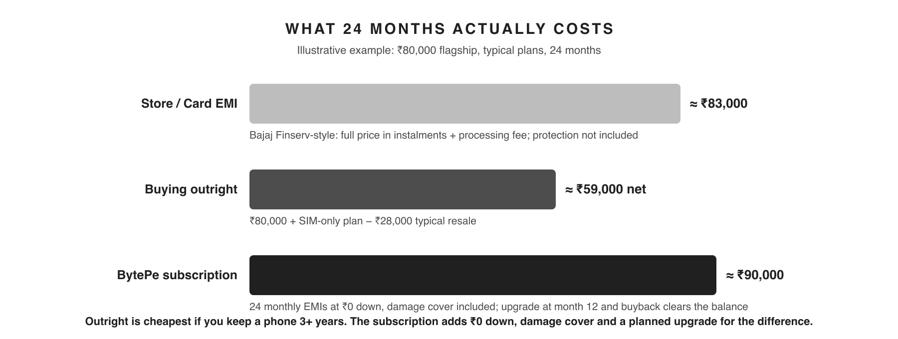 24-month total cost comparison: store/card EMI vs buying outright vs BytePe device subscription