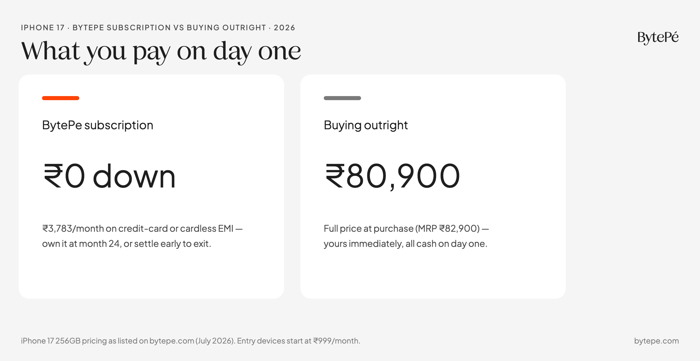 Day-one cost of iPhone 17: ₹0 down on a BytePe subscription versus ₹80,900 paid upfront when buying outright