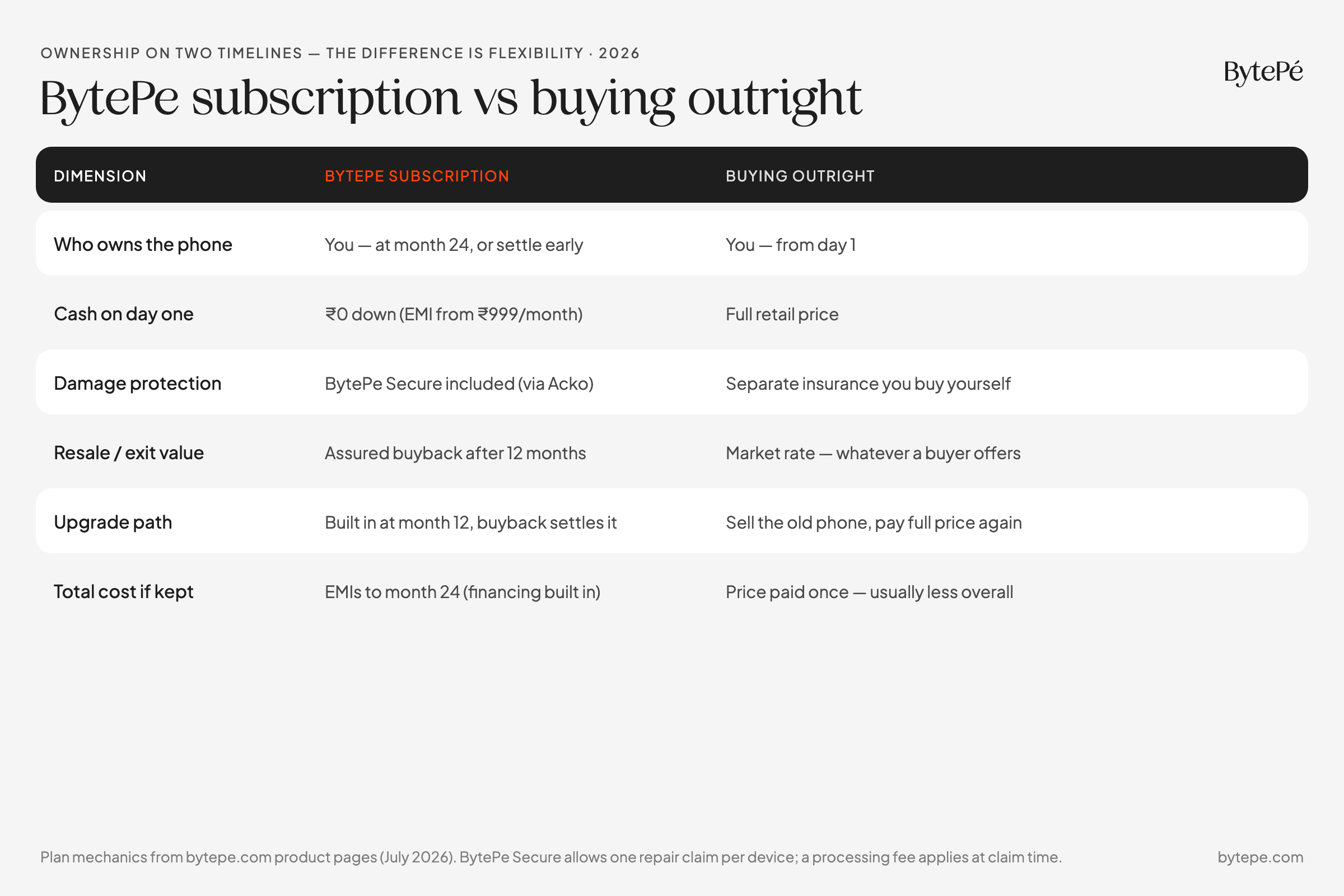 Table comparing BytePe subscription and buying outright on ownership, day-one cost, damage protection, resale value, upgrade path and total cost