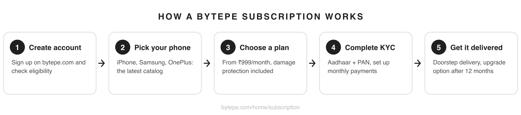 svg-01-how-it-works.png How a BytePe smartphone subscription works in 5 steps