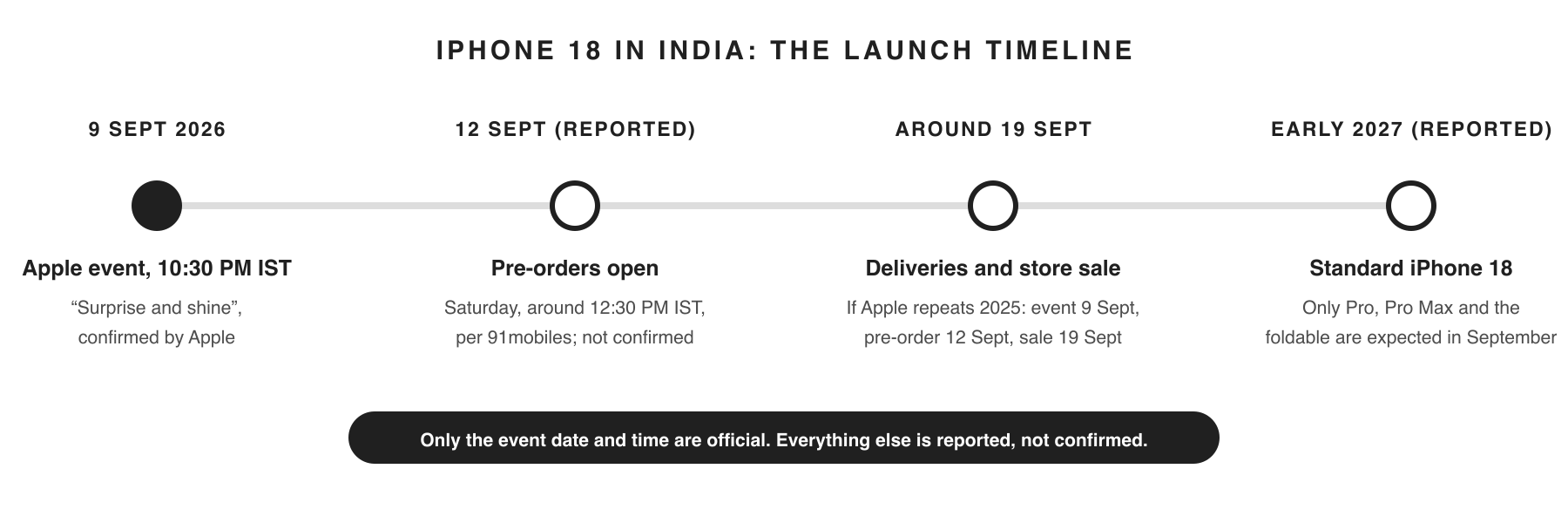 inline-iphone-18-india-launch-timeline.png iPhone 18 India launch timeline: event 9 September, pre-orders reported for 12 September, deliveries around 19 September, standard iPhone 18 in early 2027