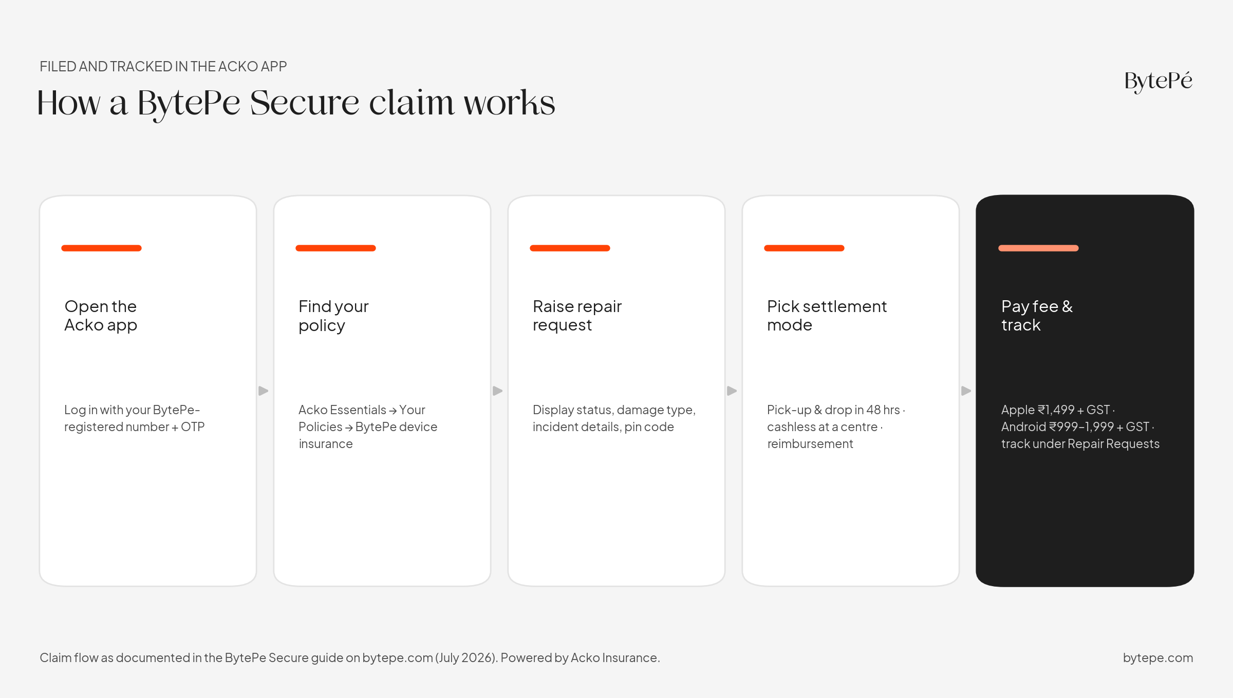 Five-step BytePe Secure claim in the Acko app: open the app, find your policy, raise a repair request, pick a settlement mode, pay the fee and track