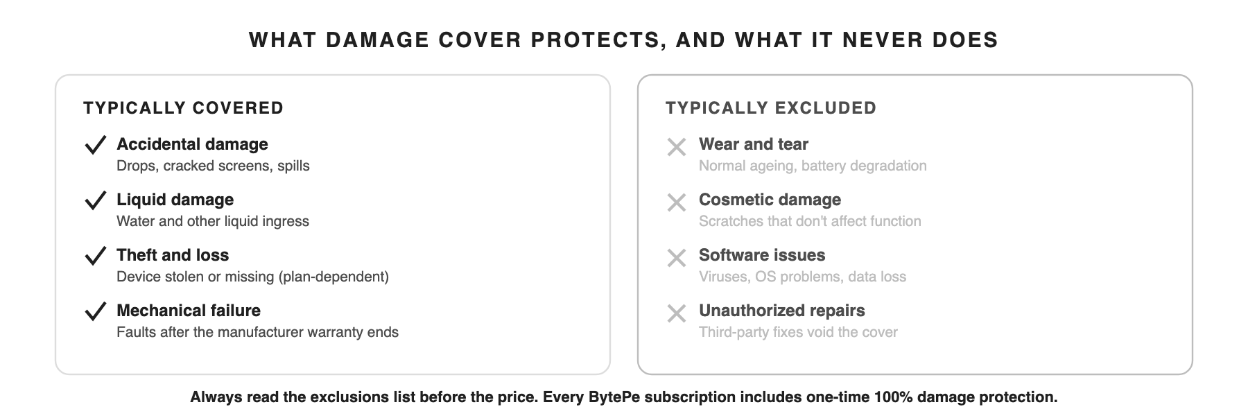 svg-01-coverage-types.png What mobile damage cover types protect against, and what they exclude