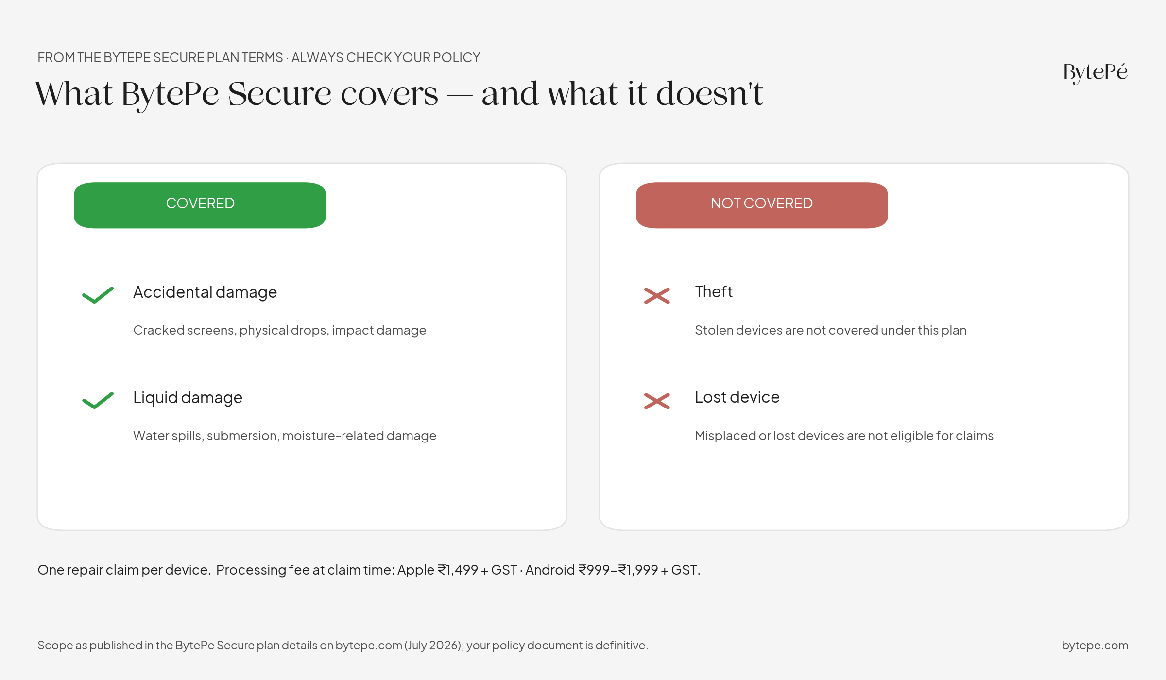 BytePe Secure covers accidental and liquid damage; theft and lost devices are not covered. One repair claim per device