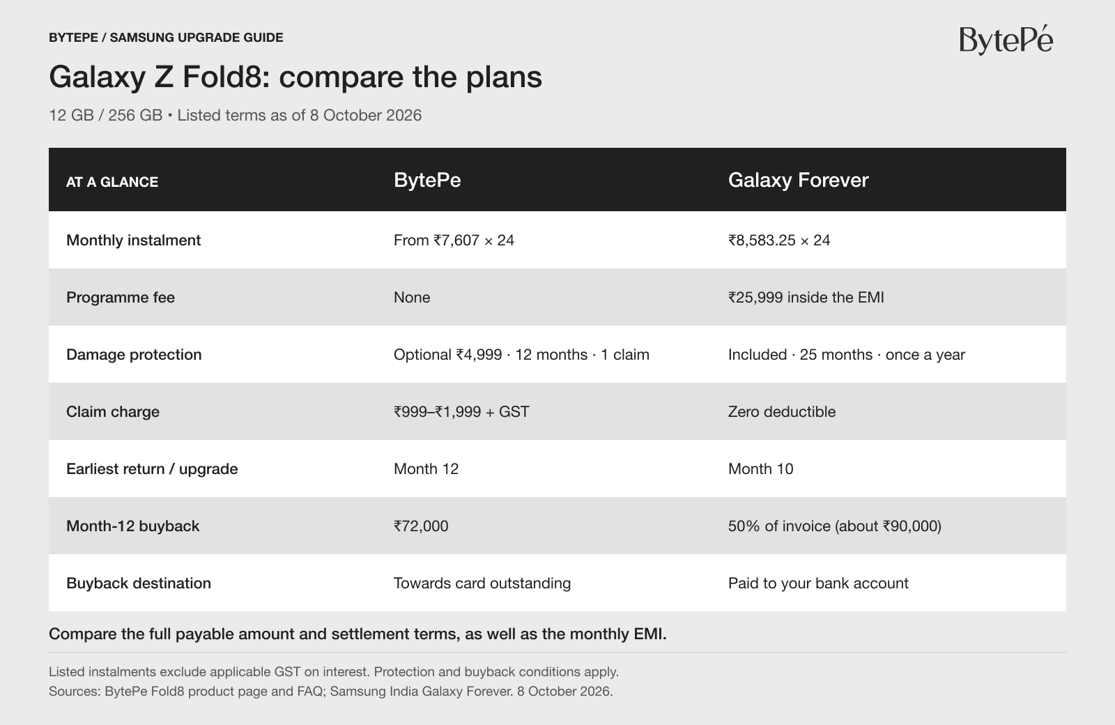 Comparison of Fold8 monthly instalments, protection, upgrade timing and month-12 buyback.