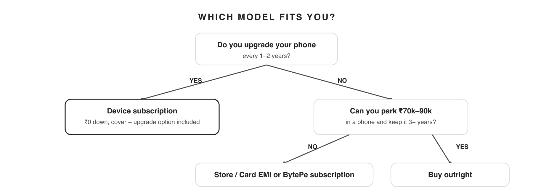 Decision guide: which phone ownership model fits you