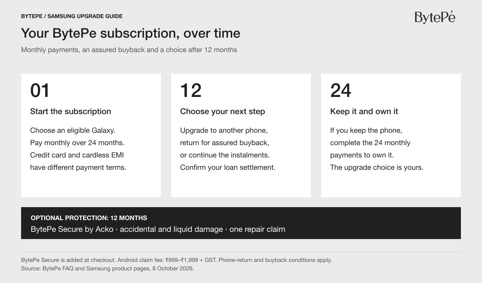 BytePe subscription timeline: start, choose at month 12, or complete payments at month 24.