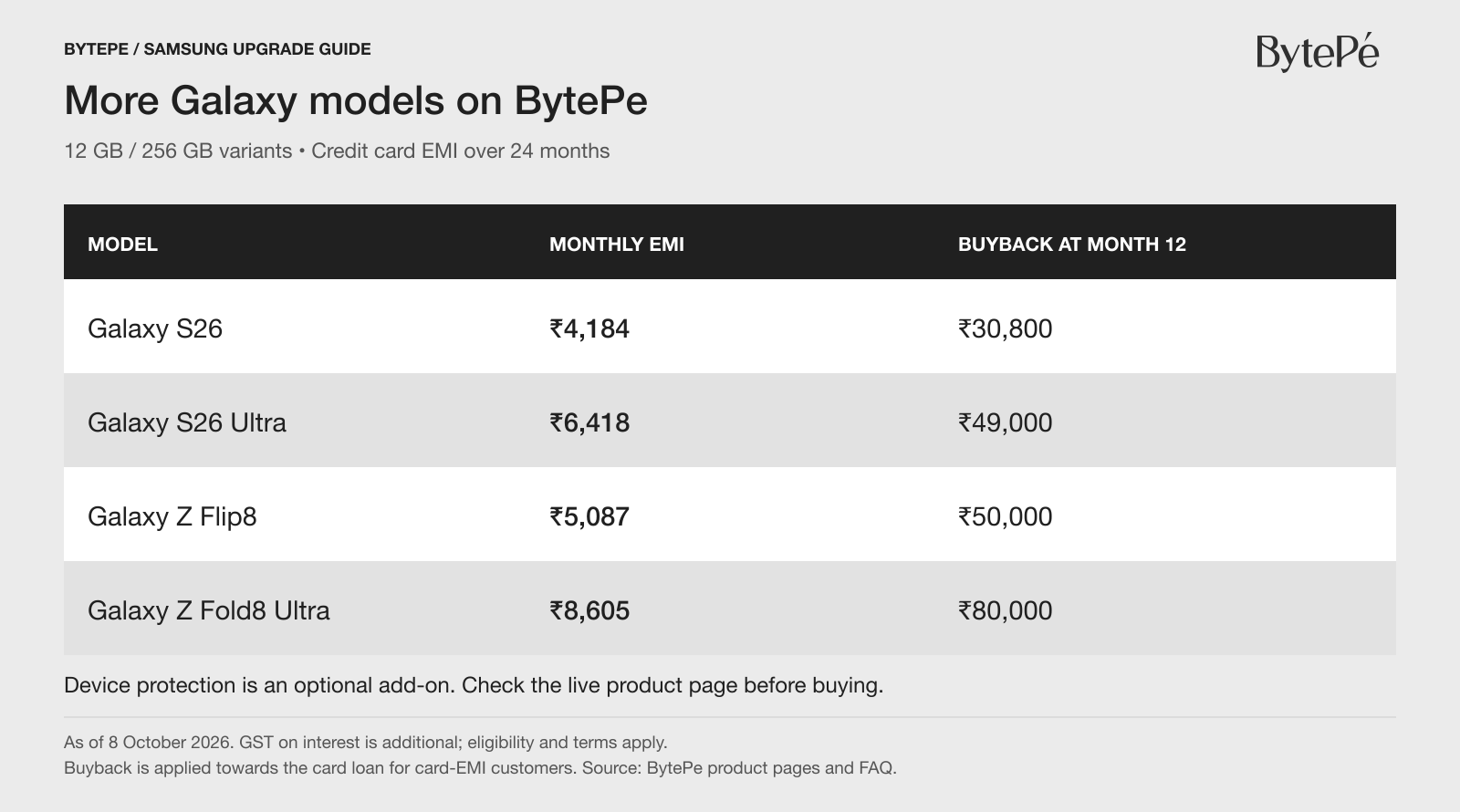 Monthly credit-card EMI and month-12 buyback for four Galaxy models on BytePe.